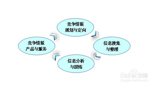 如何开展企业竞争情报研究?